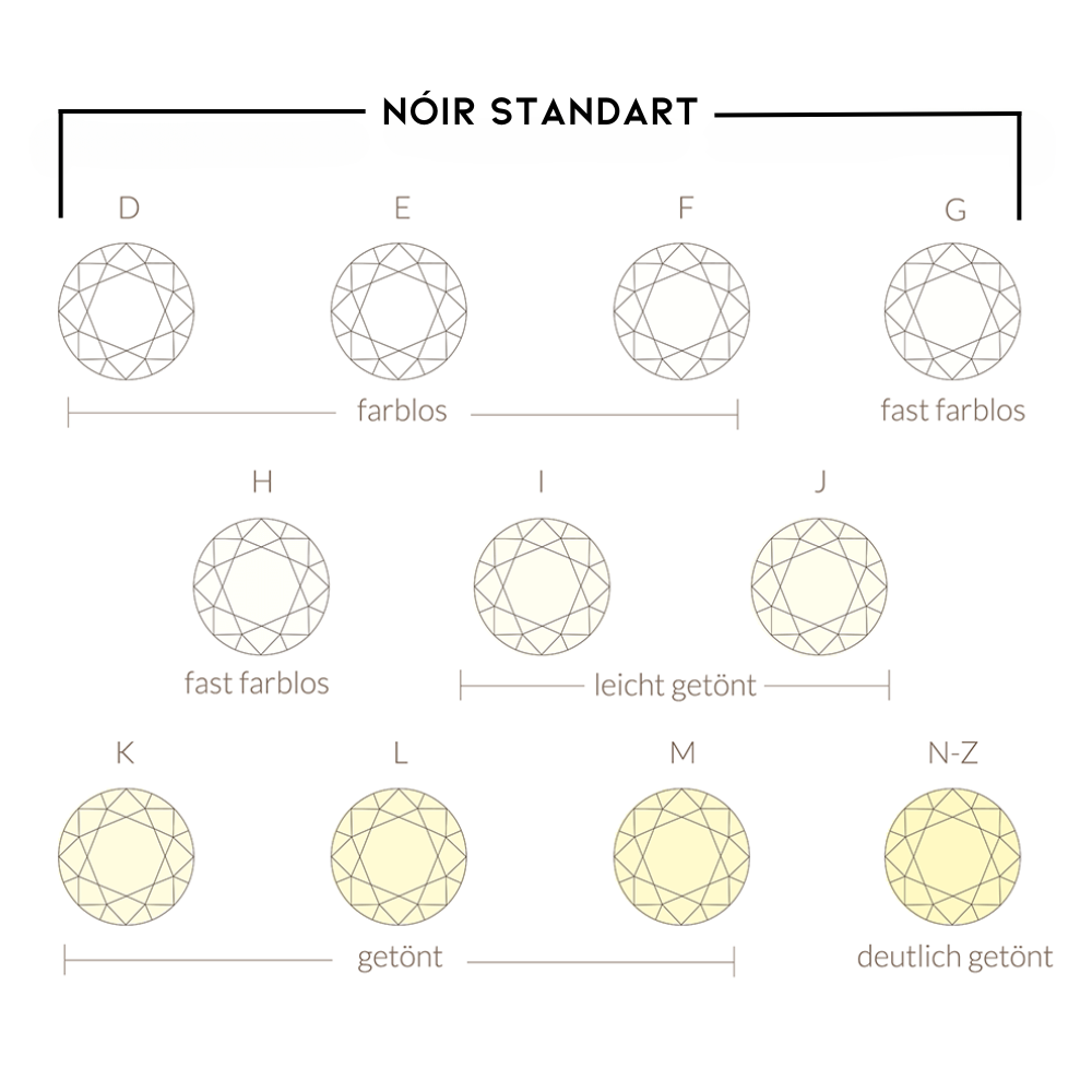 Farbschema der Diamantqualität nach NOIR Standard, von farblos (D-F) über fast farblos (G-H), leicht getönt (I-J), getönt (K-M) bis deutlich getönt (N-Z). Klare Visualisierung der Farbskala für Diamanten zur Unterstützung bei der Auswahl hochwertiger Schmucksteine.