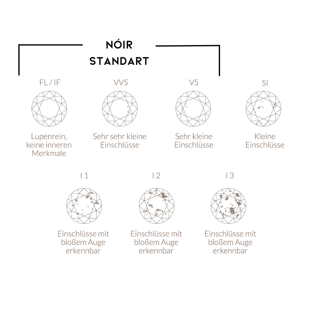 Grafische Darstellung der Reinheitsgrade von Diamanten nach NOIR Standard, von lupenrein (FL/IF) über sehr kleine Einschlüsse (VVS, VS) bis hin zu sichtbaren Einschlüssen (SI, I1, I2, I3). Klare Visualisierung der verschiedenen Reinheitsstufen für eine fundierte Kaufentscheidung.